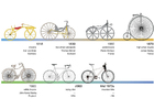bilder cykelns historia