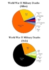 stupade soldater - andra världskriget - cirkeldiagram