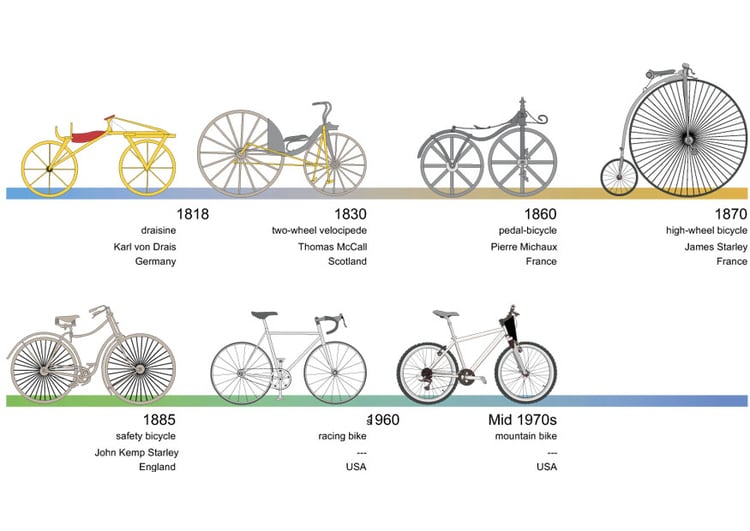 bild cykelns historia