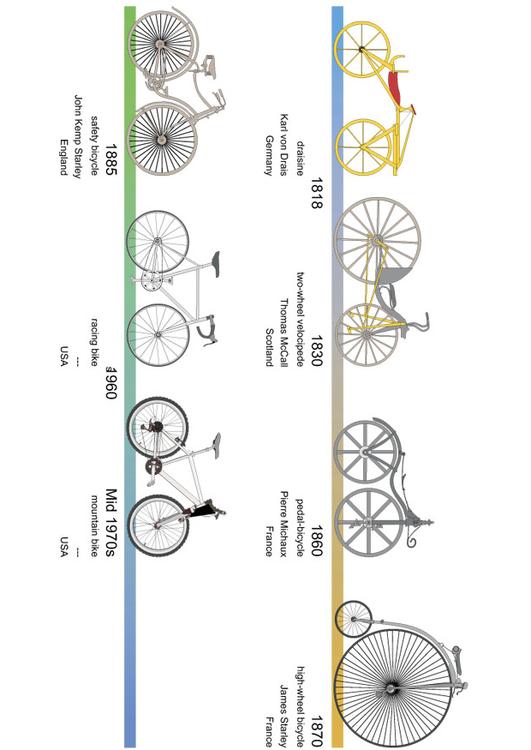 cykelns historia