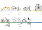 cykelns historia