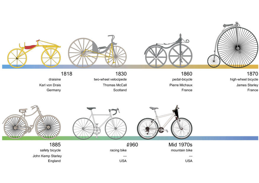 cykelns historia bild cykelns historia